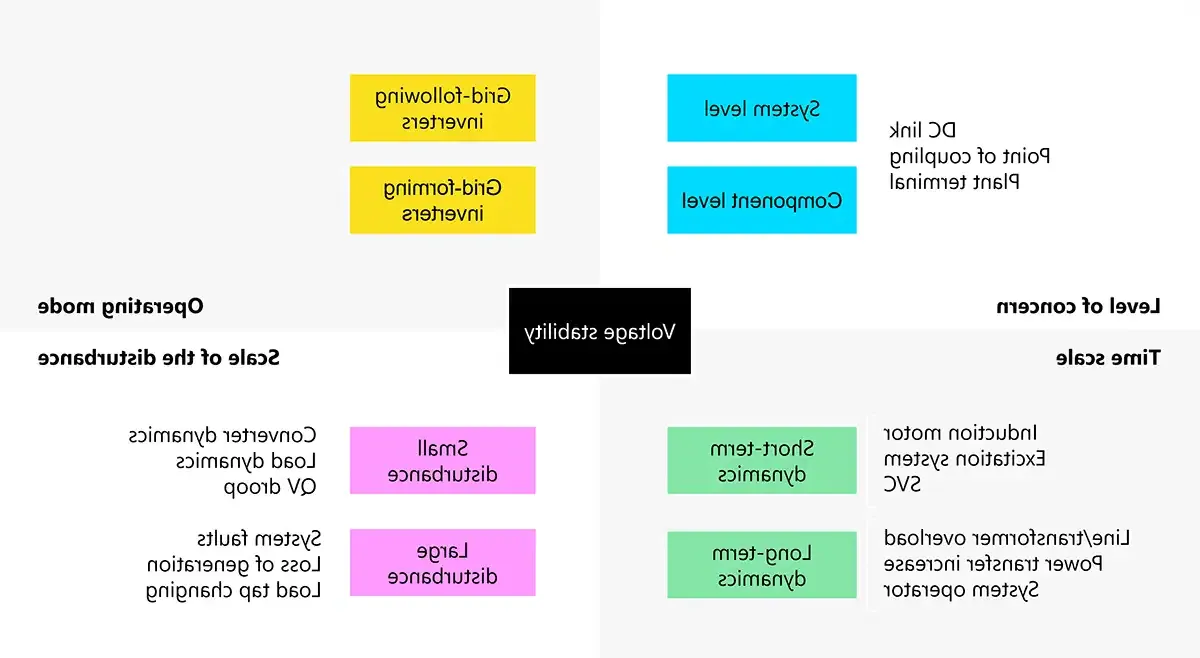 Diagram showing voltage stability concerns and scales