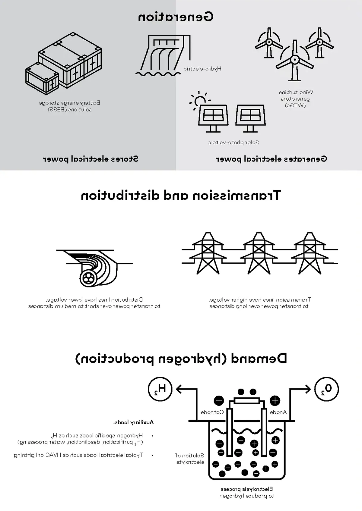 Infographic showing the relationship between generation, transmission, distribution and demand